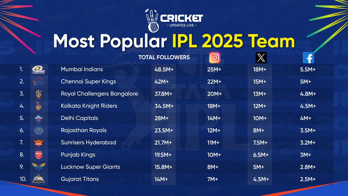 Top IPL Teams on Social Media